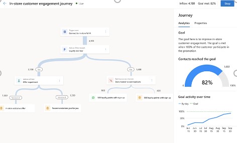 Dynamics Marketing - Customer Journey